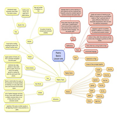 From the ground up - lesson one mindmap