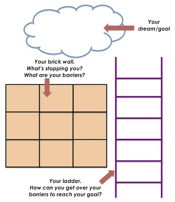 The Ladder of Dreams - the diagram