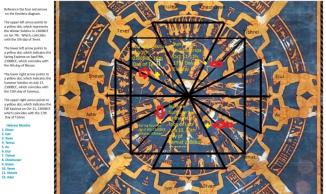 Dendera Zodiac 2300 BCE overlay with Hebrew Months ~  Hebrew Calendar months in 2300 BCE align with the characters on the rim of the Dendera Zodiac. 